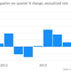 Image for article titled The 35 economic charts from May you really should see